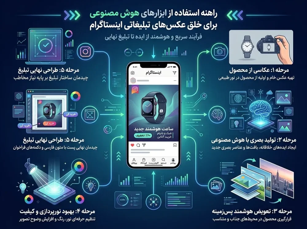 ابزارهای هوش مصنوعی برای ساخت عکس تبلیغاتی اینستاگرام
